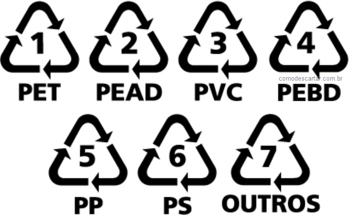 Símbolos da reciclagem, números, significados